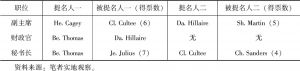 表4-7 2013年度S部落管理委员会内部选举结果-续表