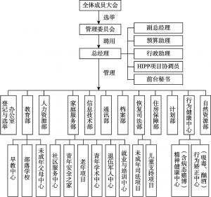 图5-3 S部落总经理结构