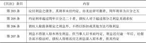 表2 《中华民国民法》中有关民间借贷的规定