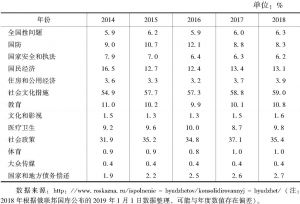 表2 2014～2018年俄联邦统一财政支出结构占比情况