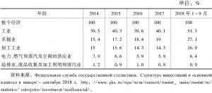 表3 2014～2018年俄罗斯工业各行业在固定资产投资总额中的比例