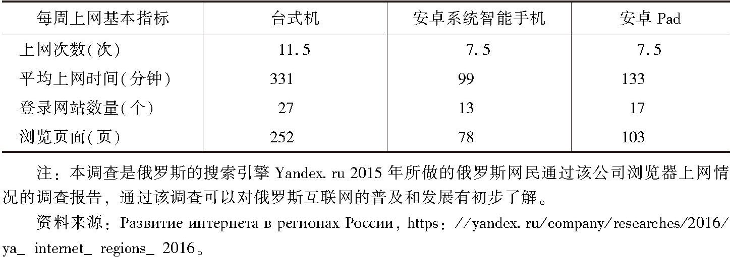 表1 2015年俄罗斯网民通过Yandex.ru浏览器上网情况