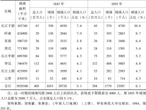 表0-1 19世纪中国部分地区城镇人口分布及占比