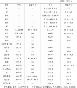 表1-3 中国历代人口的估计