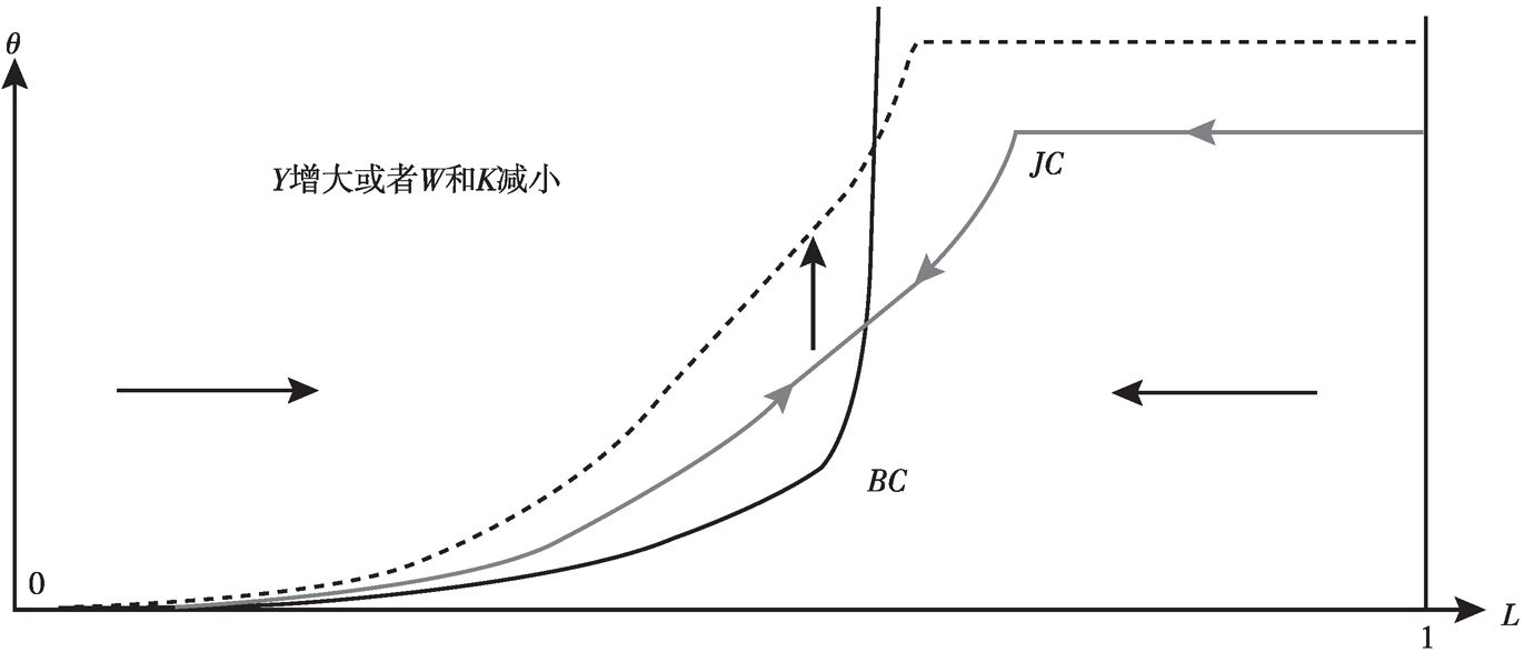 图1-1 Y、W和K变动的状态比较和稳态特征