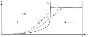图1-2 μ变动的状态比较和稳态特征