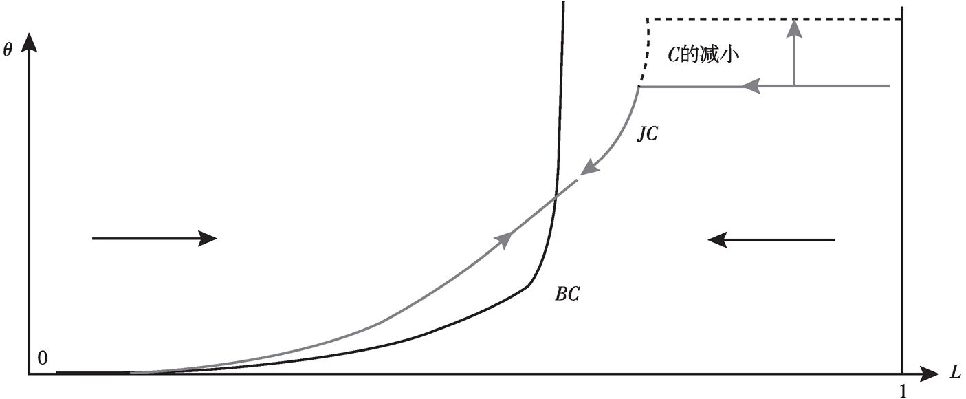 图1-3 C变动的状态比较