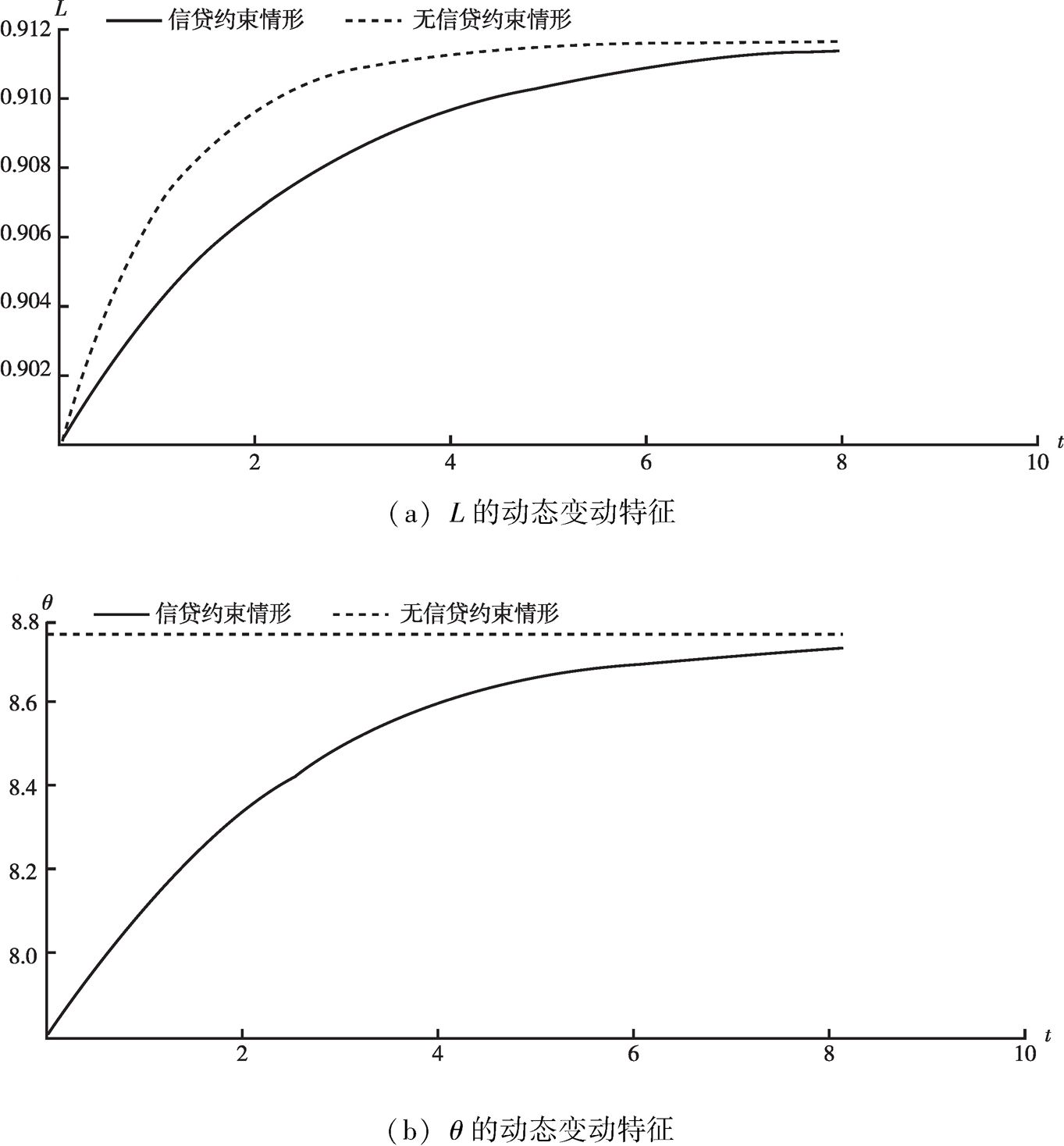 图1-4 L和θ的动态变动特征