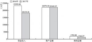 图10-2 2016～2017年中国新闻出版进出口营业收入对比