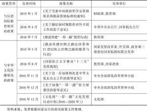 表3-1 2015～2016年新出台有关汉语国际教育与中华文化传播的政策