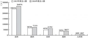 图3-1 2015～2016年五洲来华留学生数量