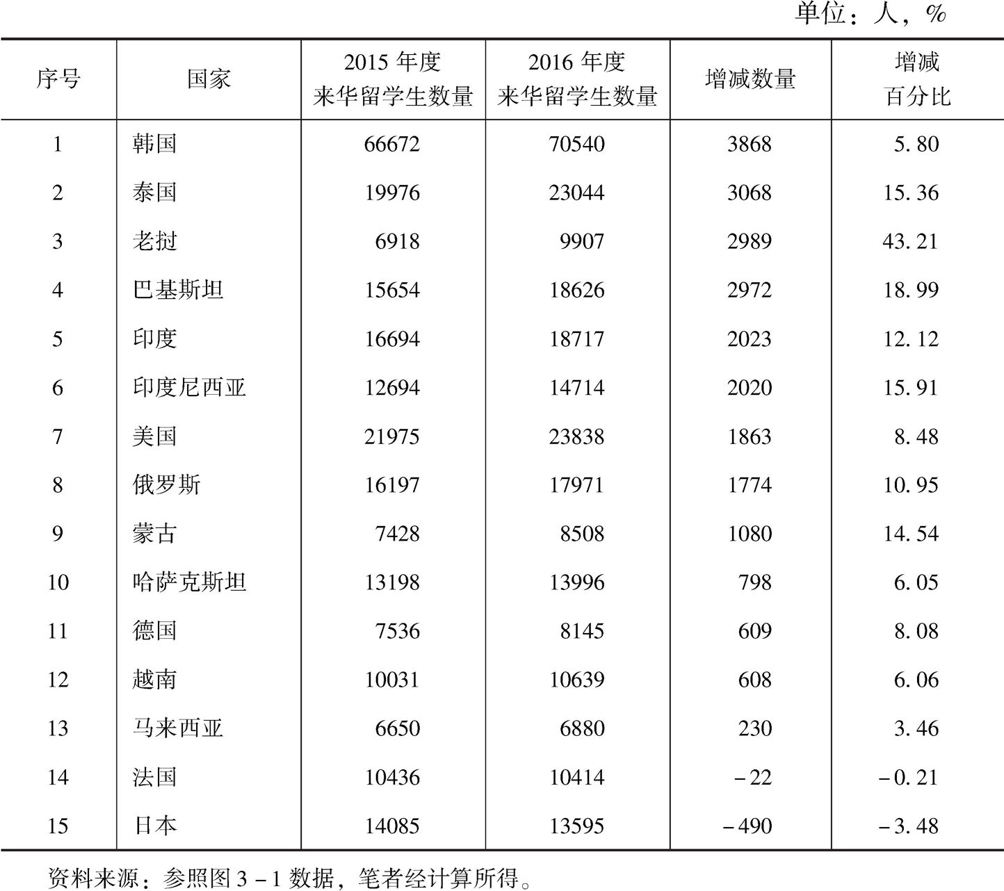 表3-9 2015～2016年前15位生源国来华留学生人数及其增减情况