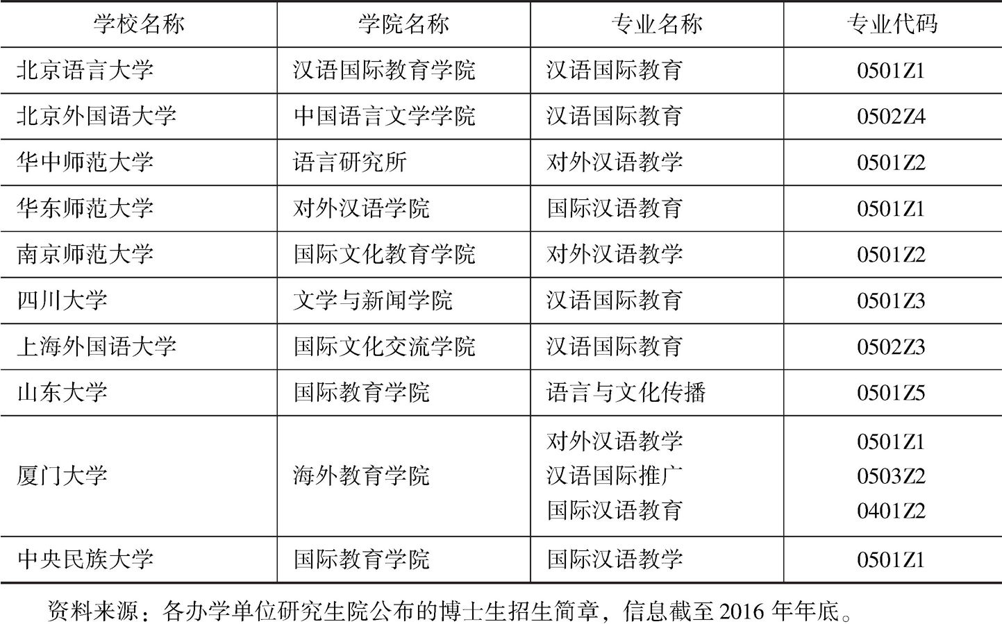 表3-10 自设汉语国际教育相关专业博士学位院校基本信息
