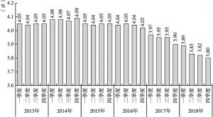 图3 2013～2018年城镇登记失业率季度变化情况