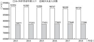 图5 2013～2018年劳动年龄人口和城乡从业人员数