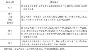 表3 中国历史上“法的人性基础”思想