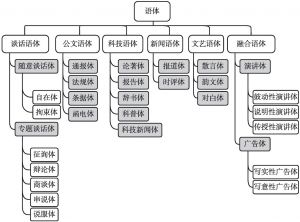 图1 语体体系及分类