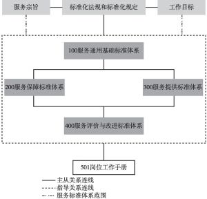 图1 朝阳区政务服务标准化体系总体框架