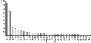 图1 中国大数据事件数量统计
