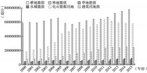 图1 湖南省能值生态足迹构成（2000～2015年）