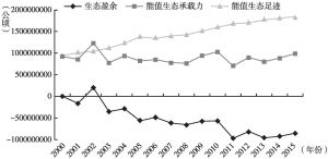 图2 湖南省能值生态足迹、能值生态承载力及生态赤字变化（2000～2015年）