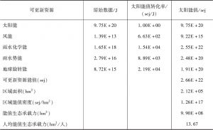 表1 湖南省能值生态承载力（2015年）