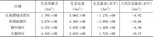 表2 湖南省区域生态赤字（盈余）比较（2015年）