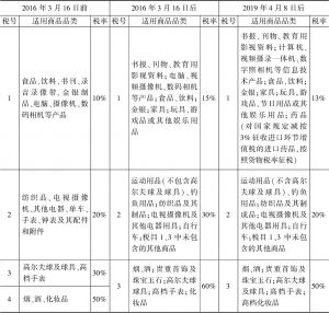 表4 中国进境物品税率对比