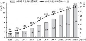 图6 中国跨境电商交易规模及占外贸进出口比重
