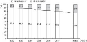 图7 中国跨境电商进出口占比