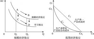 图4-4 规模经济与范围经济