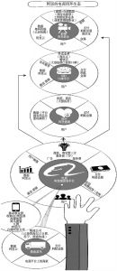 图4-10 阿里巴巴的商业生态系统