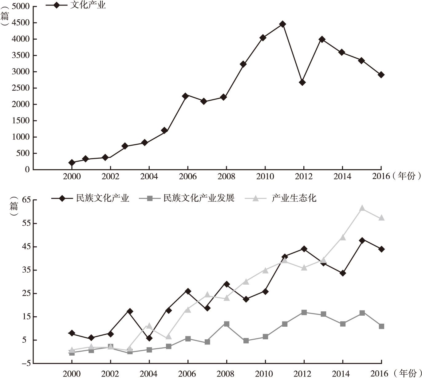 图1-1 CNKI数据库中2000~2016年相关研究文献数量