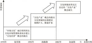 图3-1 文化产业发展历程