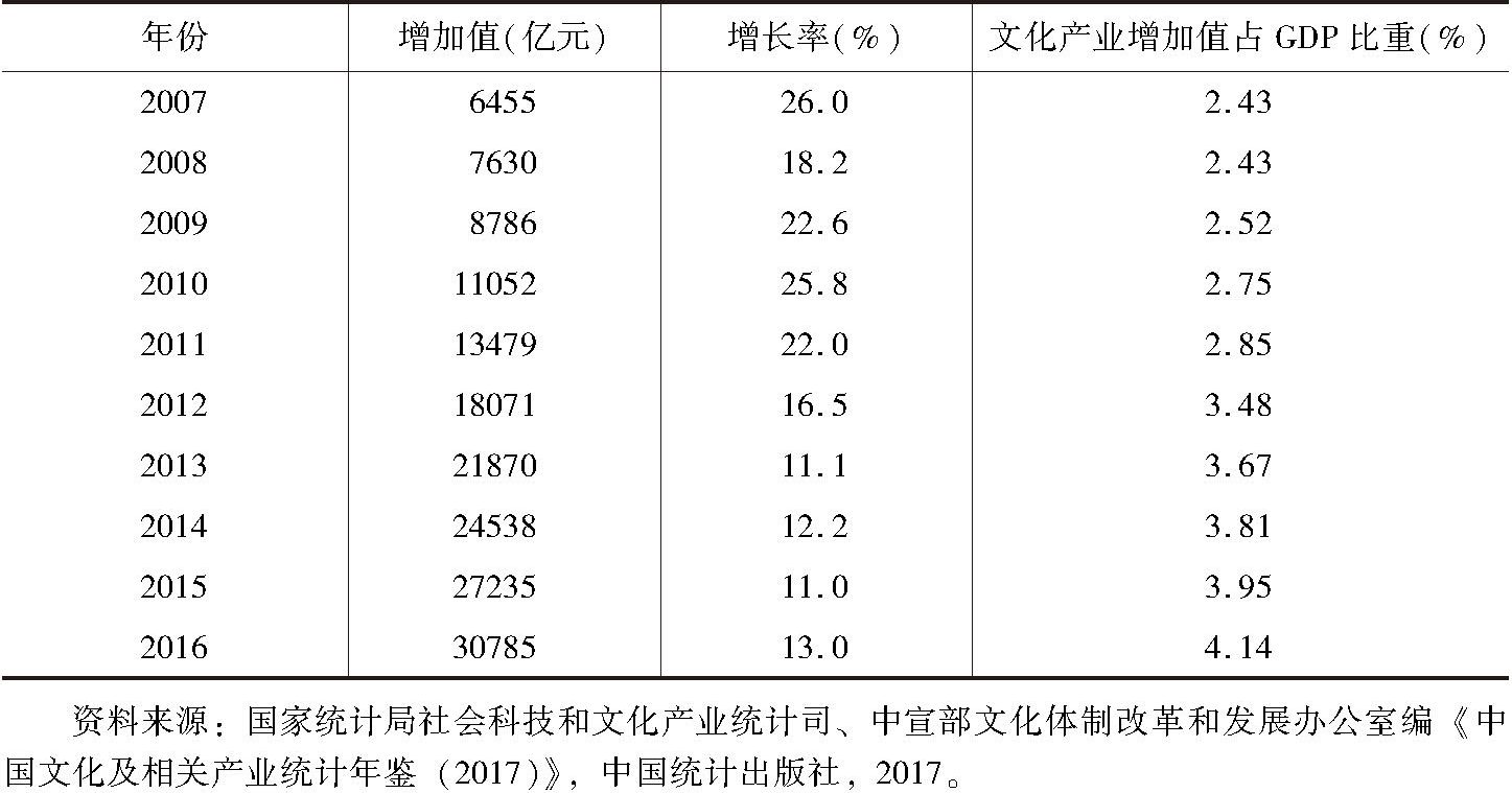 表3-2 2007～2016年文化产业增加值、增长率、占GDP比重