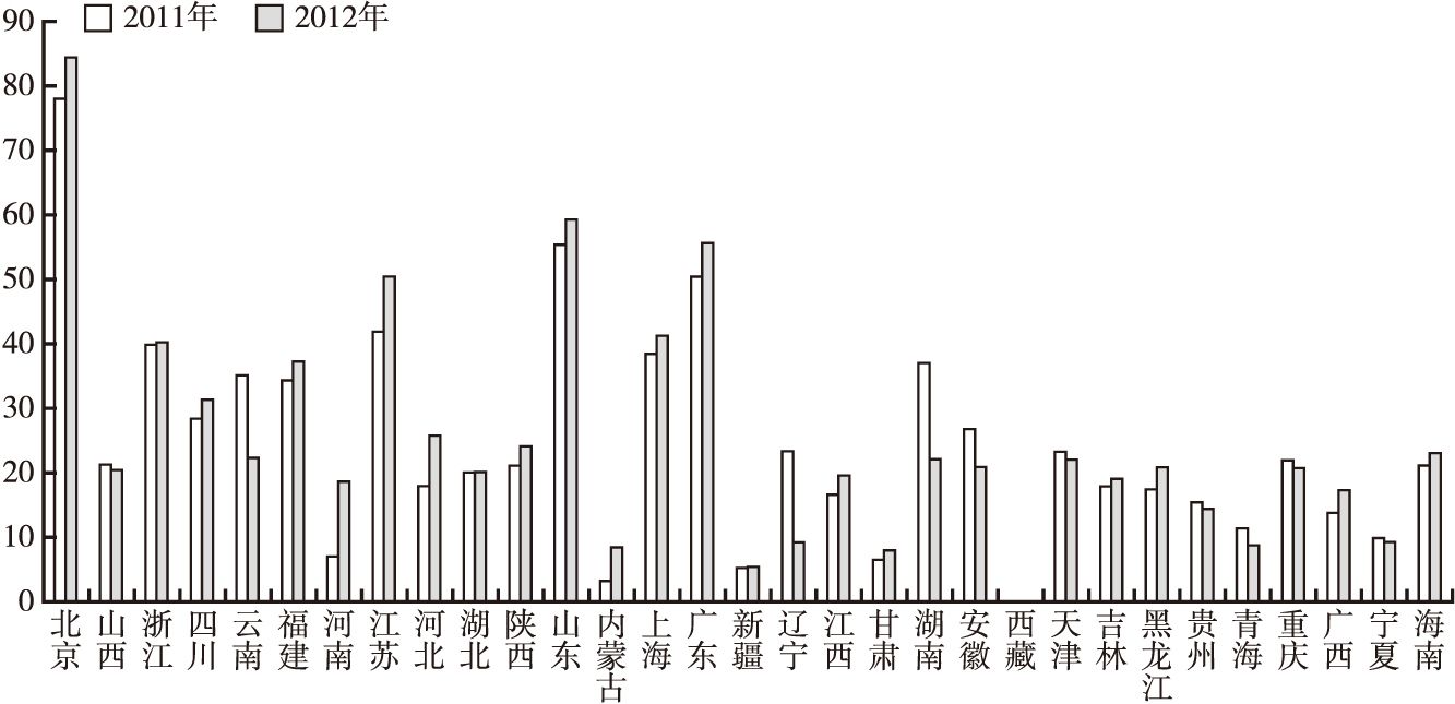图3-4 中国文化产业发展水平指数
