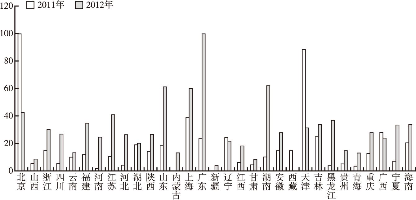 图3-5 中国文化产业发展模式指数
