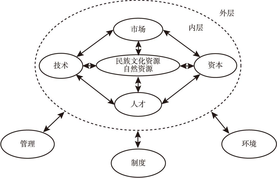 图4-1 区域民族文化产业系统的结构