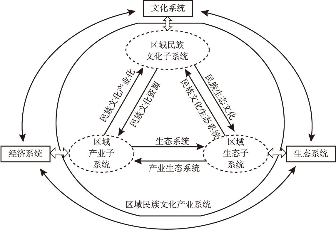 图4-3 区域民族文化产业系统