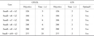 表4-3 CPLEX与GTS算法求解得到的小规模算例的解