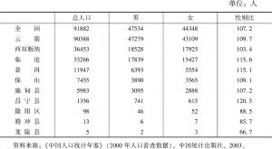 表1-6 云南省2000年布朗族人口普查数