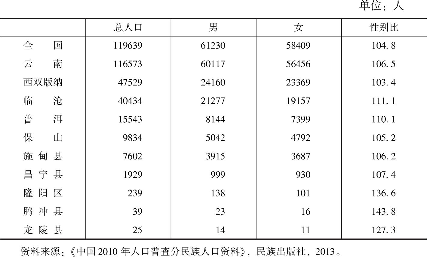 表1-7 云南省2010年布朗族人口普查数