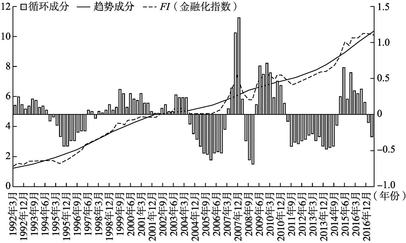 图1 中国金融化指数（1992年第一季度至2017年第二季度）