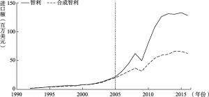 图1（b） 中国对智利及“合成智利”进口额