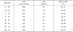 表3 澳门与内地十大城市经济实力对比（1994年）