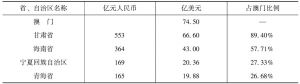 表4 澳门与中国部分省、自治区经济实力对比（1995年）