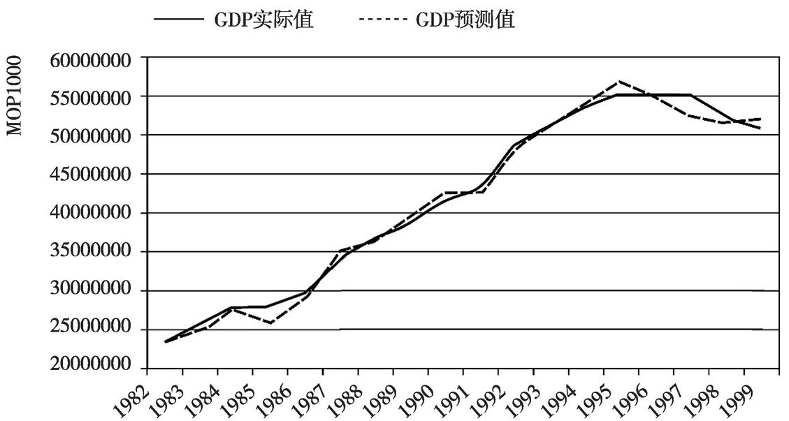 附图2 GDP：实际及静能预测值