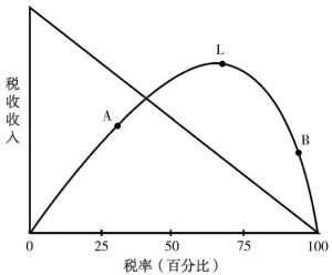图3 拉弗曲线示意图