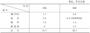 表3 1996及2005年澳门面积比较