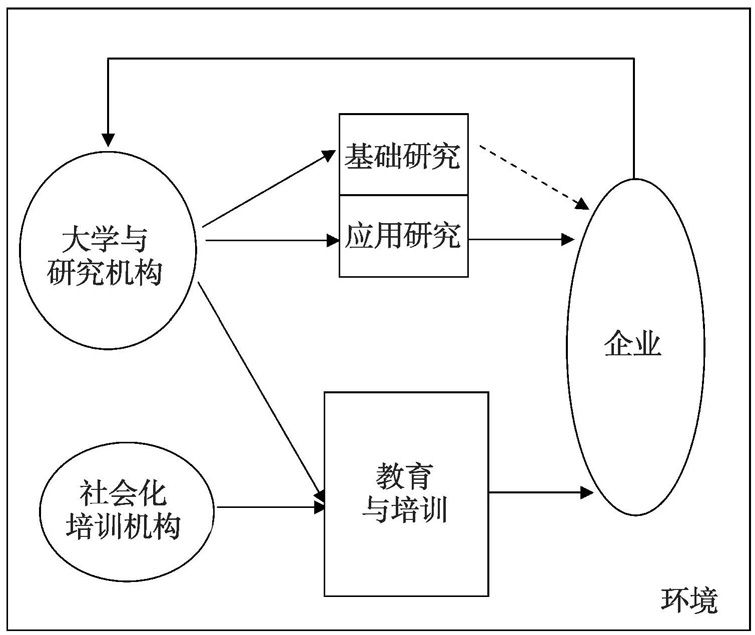 图2 区域创新系统的框架